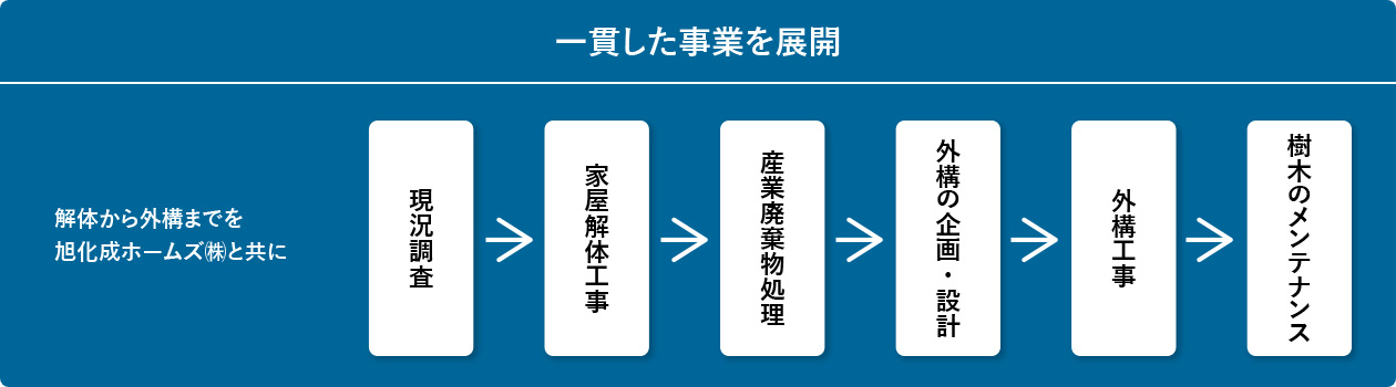 事業の一環として現況調査から家屋解体工事までも自社で展開
